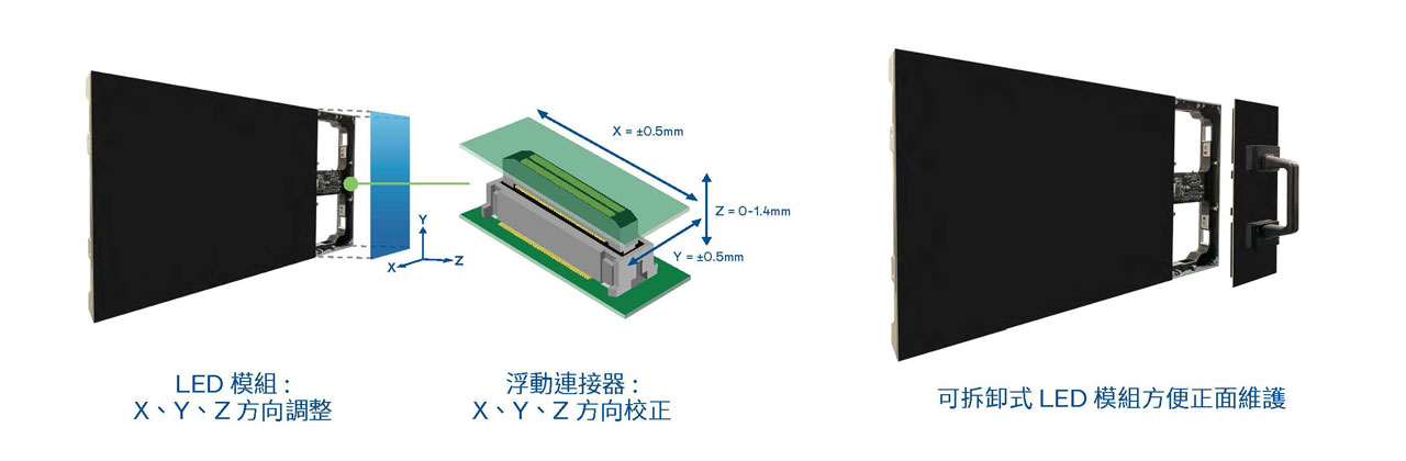 LED模組X/Y/Z調整與正面維護示意圖