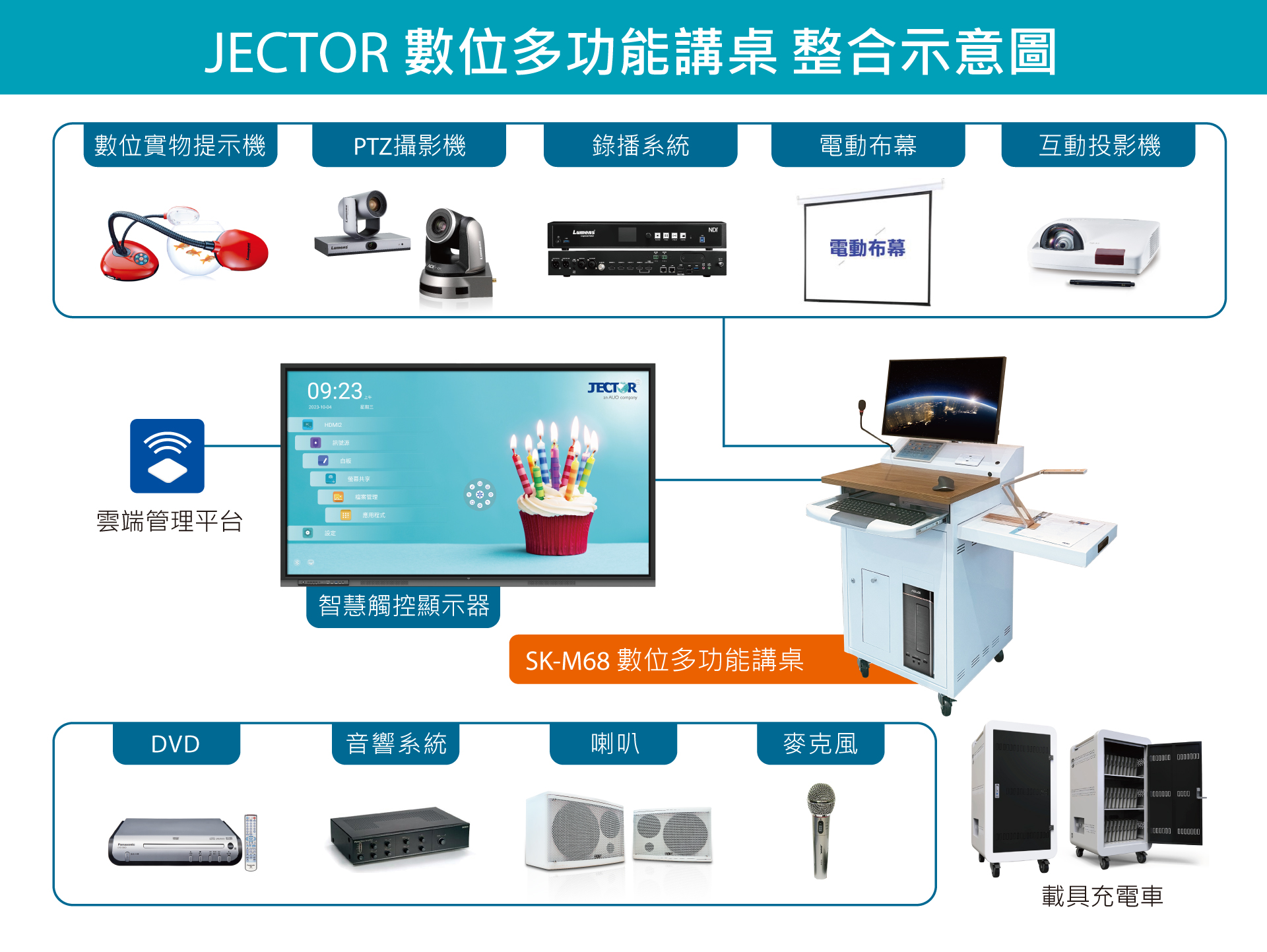 JECTOR數位多功能講桌設備連接示意圖